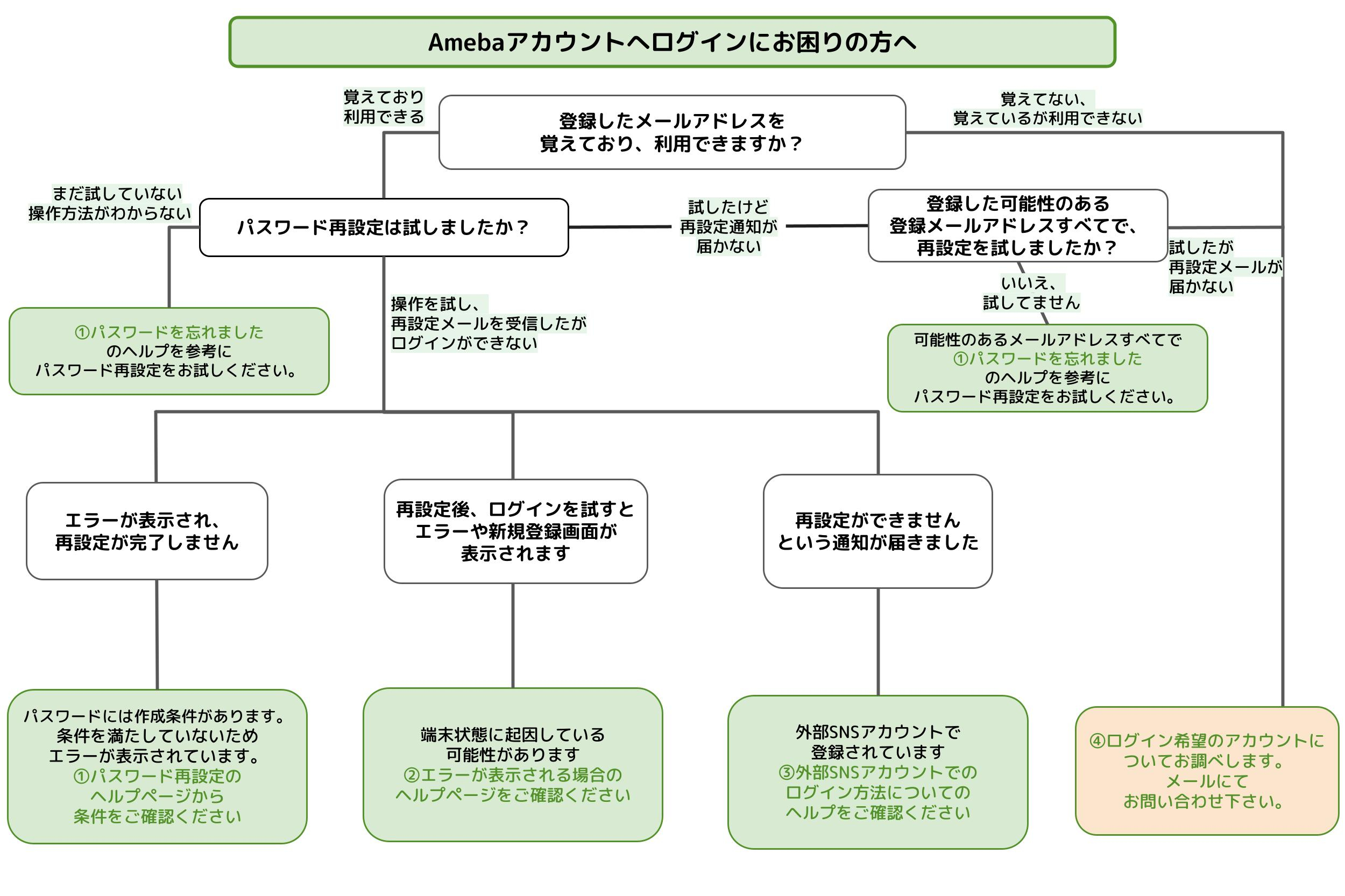 Amebaヘルプ｜ログインできません